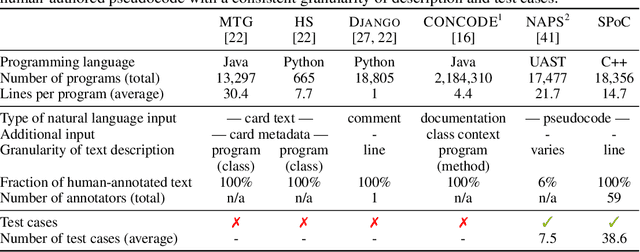 Figure 2 for SPoC: Search-based Pseudocode to Code