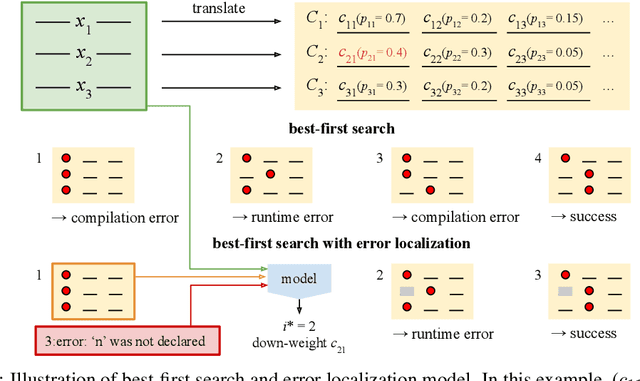 Figure 3 for SPoC: Search-based Pseudocode to Code