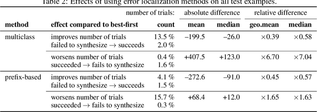 Figure 4 for SPoC: Search-based Pseudocode to Code