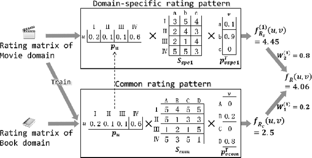 Figure 1 for Improving Cross-domain Recommendation through Probabilistic Cluster-level Latent Factor Model--Extended Version