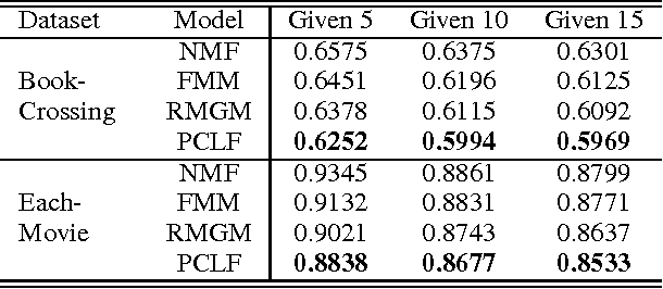 Figure 2 for Improving Cross-domain Recommendation through Probabilistic Cluster-level Latent Factor Model--Extended Version