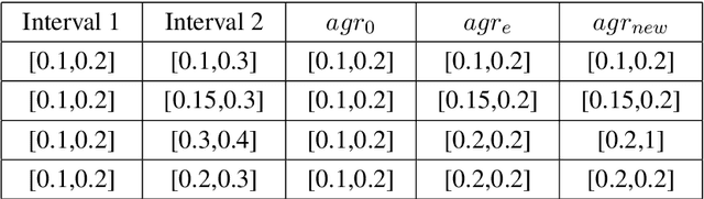 Figure 2 for IV-GNN : Interval Valued Data Handling Using Graph Neural Network