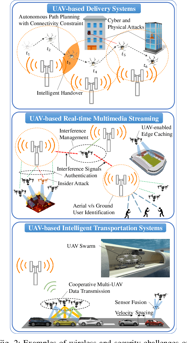 Figure 2 for Artificial Intelligence for Wireless Connectivity and Security of Cellular-Connected UAVs