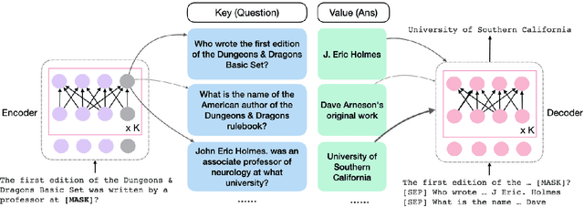 Figure 1 for Augmenting Pre-trained Language Models with QA-Memory for Open-Domain Question Answering