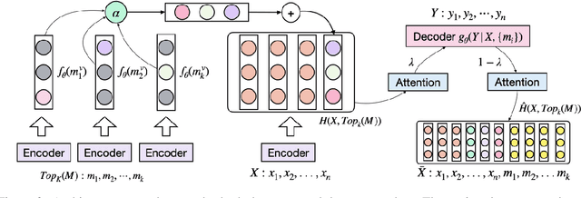 Figure 3 for Augmenting Pre-trained Language Models with QA-Memory for Open-Domain Question Answering