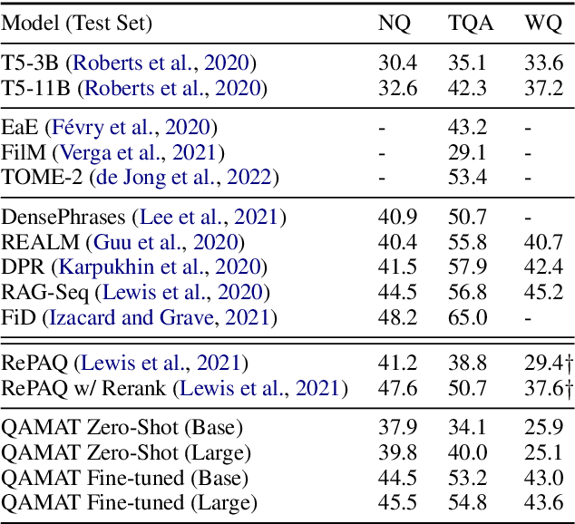 Figure 4 for Augmenting Pre-trained Language Models with QA-Memory for Open-Domain Question Answering