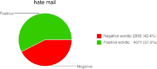 Figure 2 for Tracking Sentiment in Mail: How Genders Differ on Emotional Axes