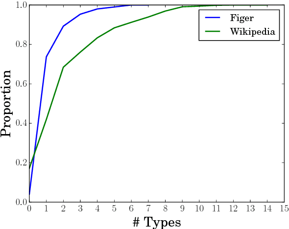Figure 1 for Fine-Grained Entity Typing with High-Multiplicity Assignments