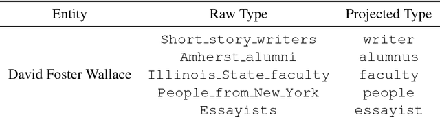 Figure 3 for Fine-Grained Entity Typing with High-Multiplicity Assignments