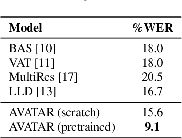 Figure 3 for AVATAR: Unconstrained Audiovisual Speech Recognition