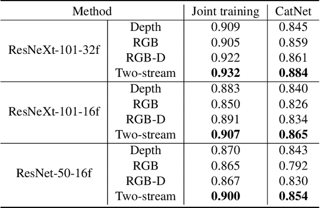 Figure 4 for CatNet: Class Incremental 3D ConvNets for Lifelong Egocentric Gesture Recognition