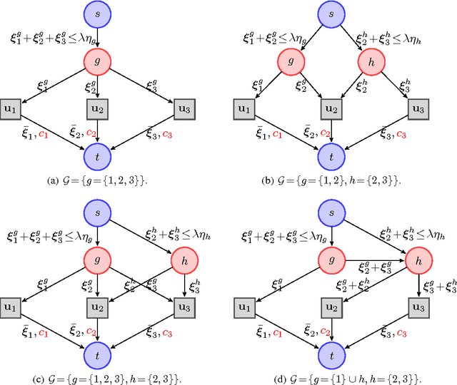 Figure 1 for Network Flow Algorithms for Structured Sparsity