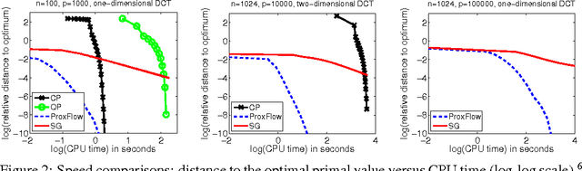 Figure 2 for Network Flow Algorithms for Structured Sparsity