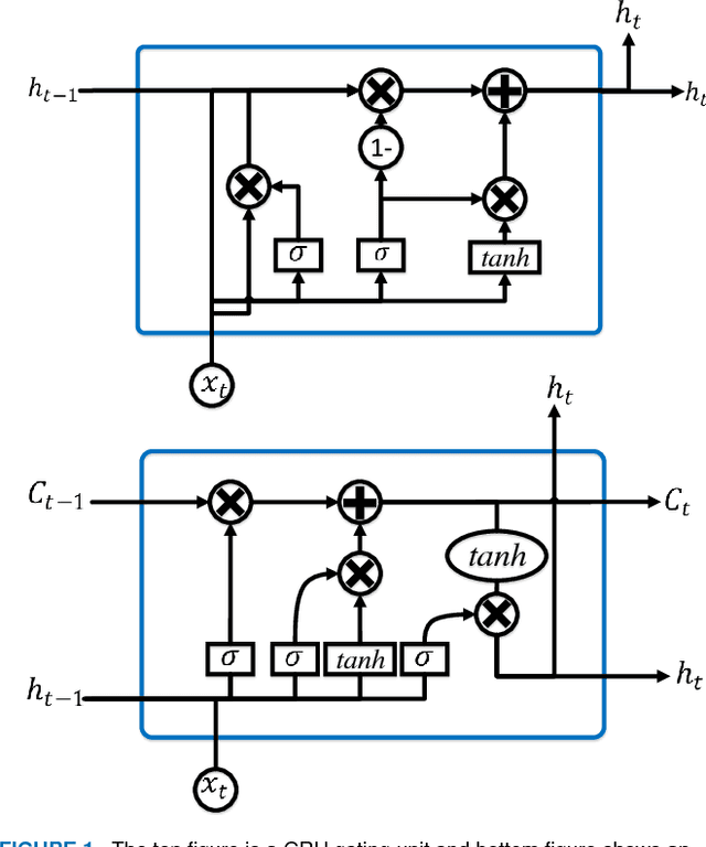 Figure 1 for Patient2Vec: A Personalized Interpretable Deep Representation of the Longitudinal Electronic Health Record