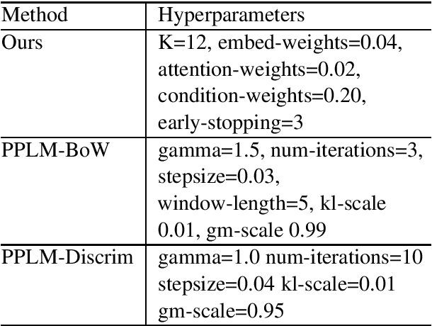 Figure 3 for Conditioned Natural Language Generation using only Unconditioned Language Model: An Exploration