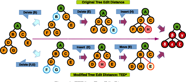 Figure 3 for NED: An Inter-Graph Node Metric Based On Edit Distance