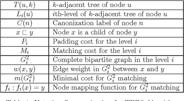 Figure 2 for NED: An Inter-Graph Node Metric Based On Edit Distance