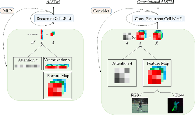 Figure 3 for VideoLSTM Convolves, Attends and Flows for Action Recognition