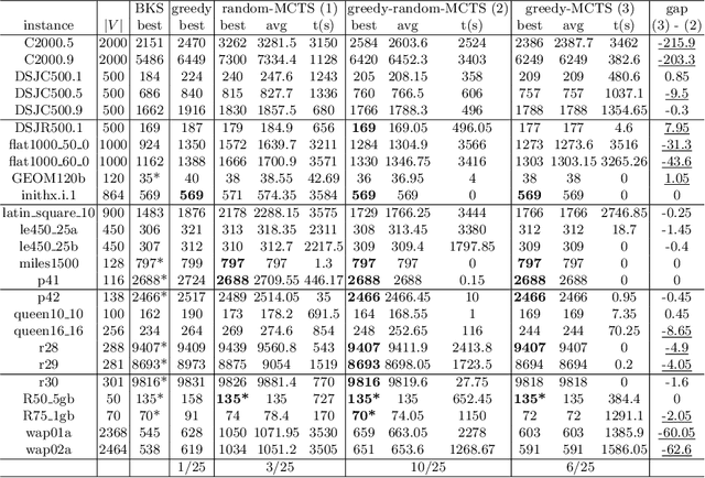 Figure 1 for On Monte Carlo Tree Search for Weighted Vertex Coloring