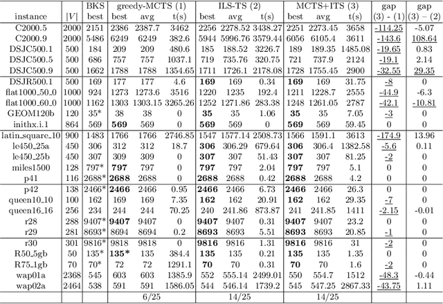 Figure 3 for On Monte Carlo Tree Search for Weighted Vertex Coloring
