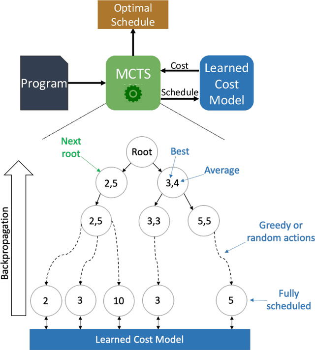 Figure 4 for ProTuner: Tuning Programs with Monte Carlo Tree Search