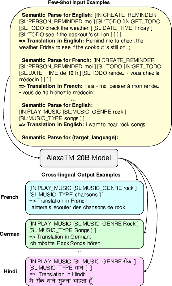 Figure 1 for CLASP: Few-Shot Cross-Lingual Data Augmentation for Semantic Parsing