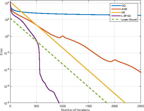 Figure 1 for Dimension-Free Iteration Complexity of Finite Sum Optimization Problems