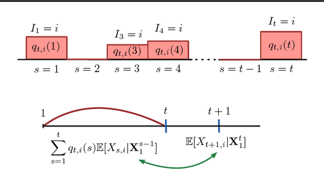 Figure 2 for Discrepancy-Based Algorithms for Non-Stationary Rested Bandits