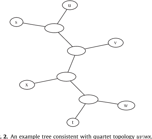 Figure 2 for A Fast Quartet Tree Heuristic for Hierarchical Clustering