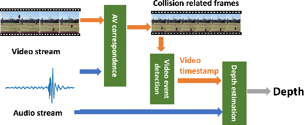Figure 4 for Visual-Assisted Sound Source Depth Estimation in the Wild
