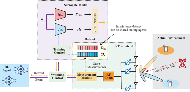 Figure 3 for Online Beam Learning with Interference Nulling for Millimeter Wave MIMO Systems