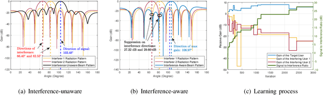 Figure 4 for Online Beam Learning with Interference Nulling for Millimeter Wave MIMO Systems