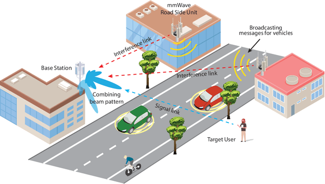 Figure 1 for Online Beam Learning with Interference Nulling for Millimeter Wave MIMO Systems