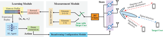 Figure 2 for Online Beam Learning with Interference Nulling for Millimeter Wave MIMO Systems