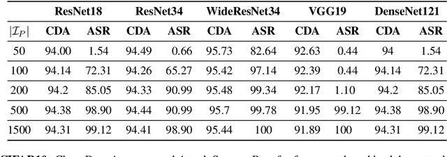 Figure 4 for Check Your Other Door! Establishing Backdoor Attacks in the Frequency Domain