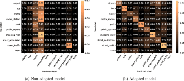 Figure 1 for Unsupervised Adversarial Domain Adaptation Based On The Wasserstein Distance For Acoustic Scene Classification