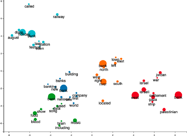 Figure 1 for Word Sense Induction with Hierarchical Clustering and Mutual Information Maximization