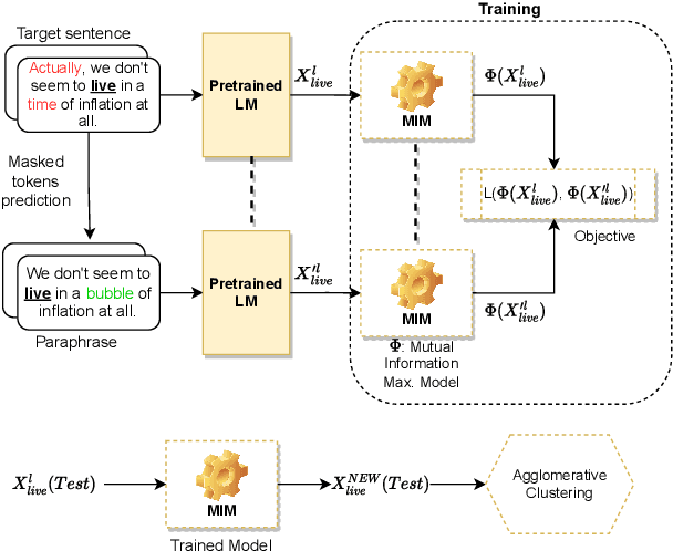 Figure 3 for Word Sense Induction with Hierarchical Clustering and Mutual Information Maximization