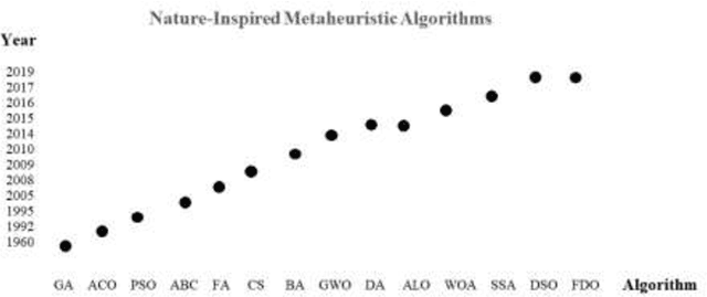 Figure 1 for ANA: Ant Nesting Algorithm for Optimizing Real-World Problems