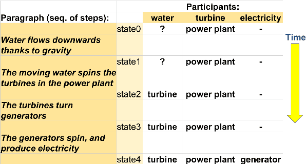 Figure 2 for Reasoning about Actions and State Changes by Injecting Commonsense Knowledge