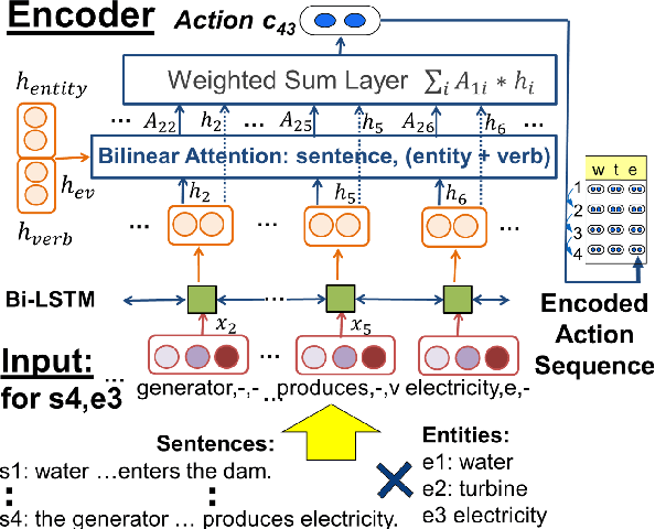 Figure 4 for Reasoning about Actions and State Changes by Injecting Commonsense Knowledge