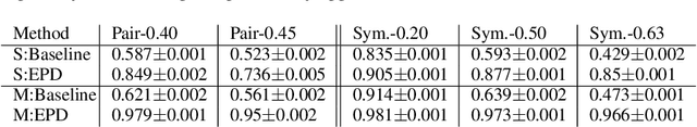 Figure 2 for Using Under-trained Deep Ensembles to Learn Under Extreme Label Noise