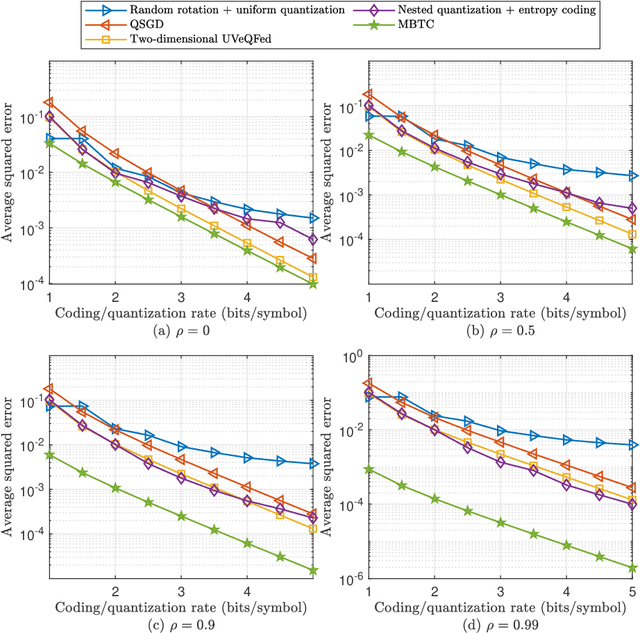 Figure 4 for Federated Learning with Lossy Distributed Source Coding: Analysis and Optimization