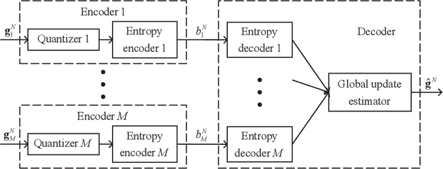 Figure 2 for Federated Learning with Lossy Distributed Source Coding: Analysis and Optimization