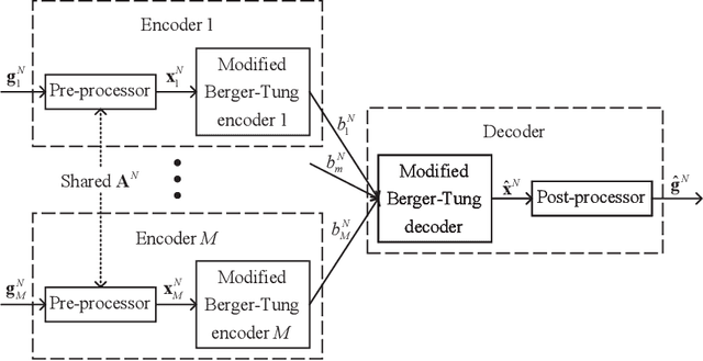 Figure 3 for Federated Learning with Lossy Distributed Source Coding: Analysis and Optimization