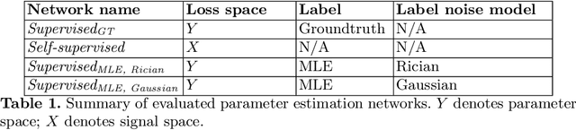 Figure 2 for Choice of training label matters: how to best use deep learning for quantitative MRI parameter estimation