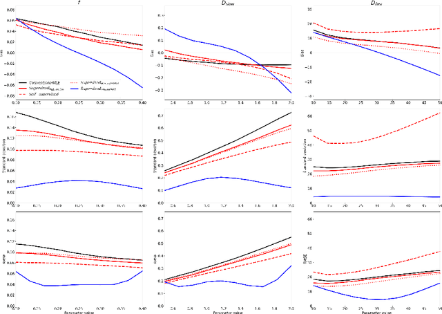 Figure 3 for Choice of training label matters: how to best use deep learning for quantitative MRI parameter estimation