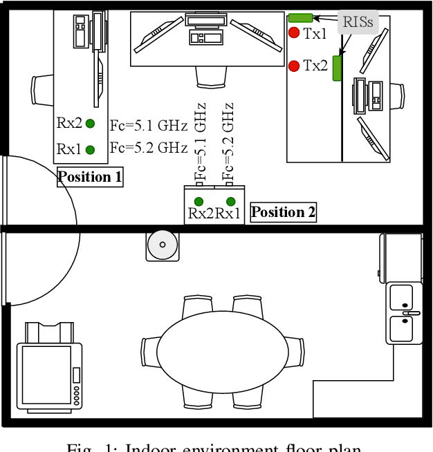 Figure 1 for Experimental Evaluation of Multi-operator RIS-assisted Links in Indoor Environment