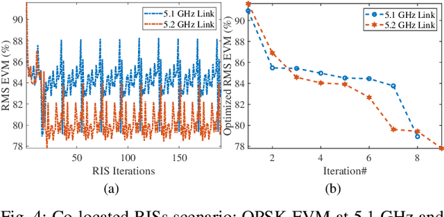 Figure 4 for Experimental Evaluation of Multi-operator RIS-assisted Links in Indoor Environment