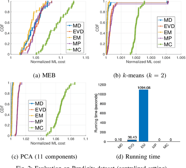 Figure 2 for Joint Coreset Construction and Quantization for Distributed Machine Learning
